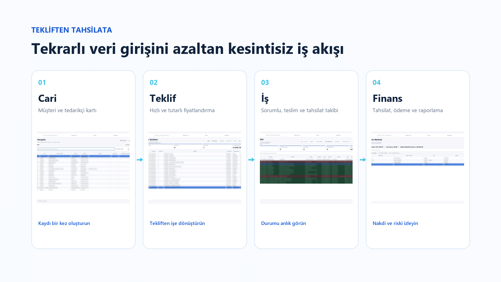 Asimetrik ERP Tekliften Tahsilata Süreç Akışı